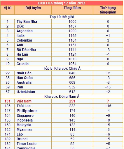 Tuyển Việt Nam kết thúc năm 2012 với vị trí số 1 Đông Nam Á. Với thành tích lọt vào trận chung kết AFF Suzuki Cup 2012 với Singapore đã giúp tuyển Thái Lan được cộng thêm tới 56 điểm và tăng 16 bậc so với tháng trước nhưng vẫn phải xếp sau tuyển Việt Nam. Ngoại trừ hai đội Philippines và Myanmar bị hạ từ 4 đến 6 bậc thì tất cả các đội còn lại đều được tăng bậc trong đó Singapore và Indonesia cùng tăng 9 bậc, Lào tăng 6 bậc và Malaysia tăng 5 bậc.